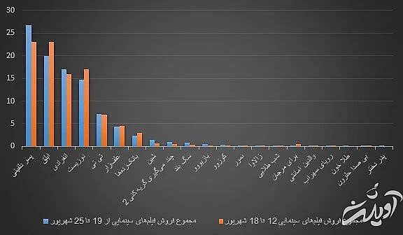 انیمیشن ۴ میلیاردی سینما را نجات داد